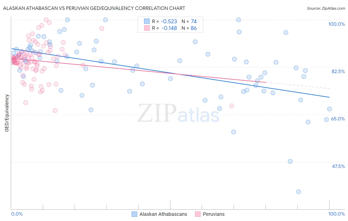 Alaskan Athabascan vs Peruvian GED/Equivalency
