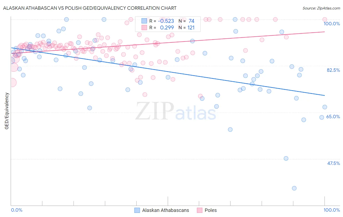 Alaskan Athabascan vs Polish GED/Equivalency