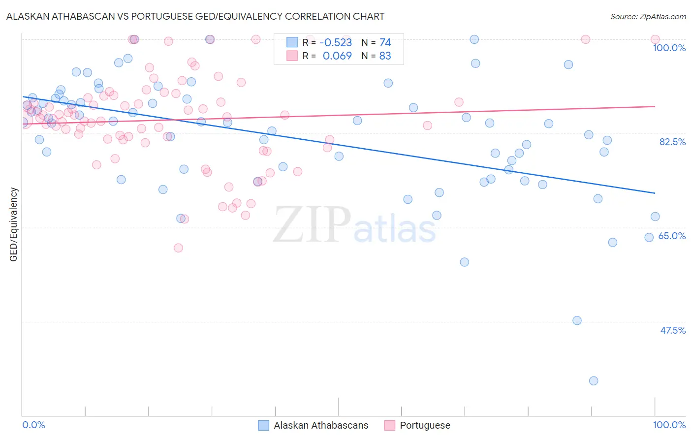 Alaskan Athabascan vs Portuguese GED/Equivalency