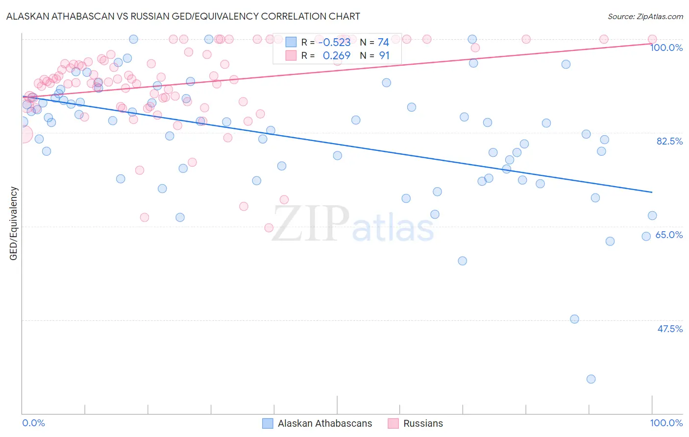 Alaskan Athabascan vs Russian GED/Equivalency