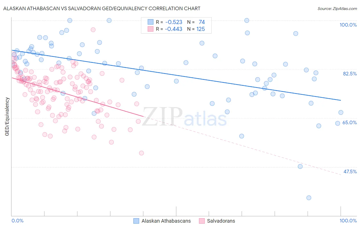 Alaskan Athabascan vs Salvadoran GED/Equivalency