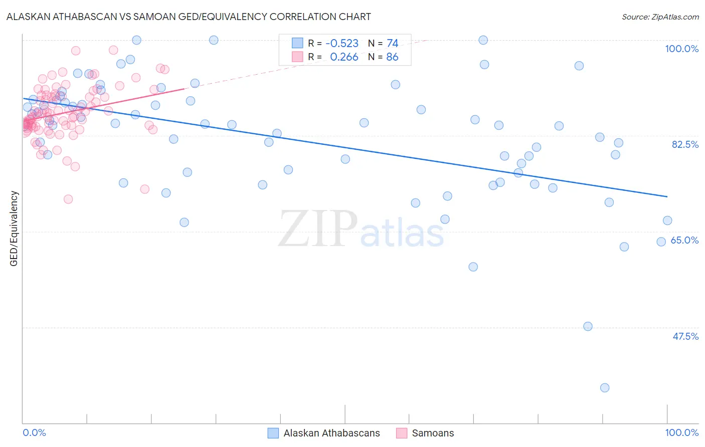 Alaskan Athabascan vs Samoan GED/Equivalency