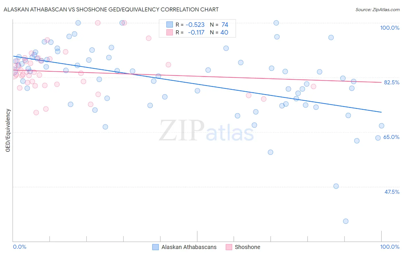 Alaskan Athabascan vs Shoshone GED/Equivalency