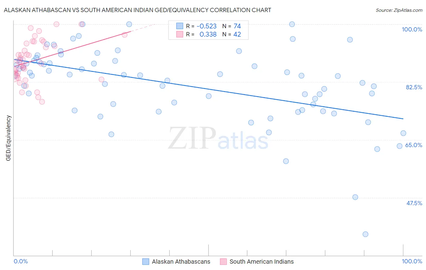 Alaskan Athabascan vs South American Indian GED/Equivalency