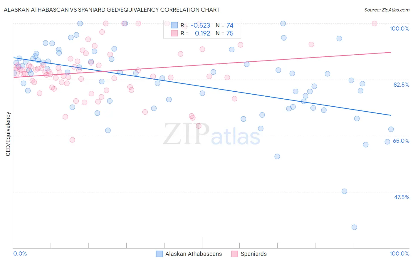 Alaskan Athabascan vs Spaniard GED/Equivalency