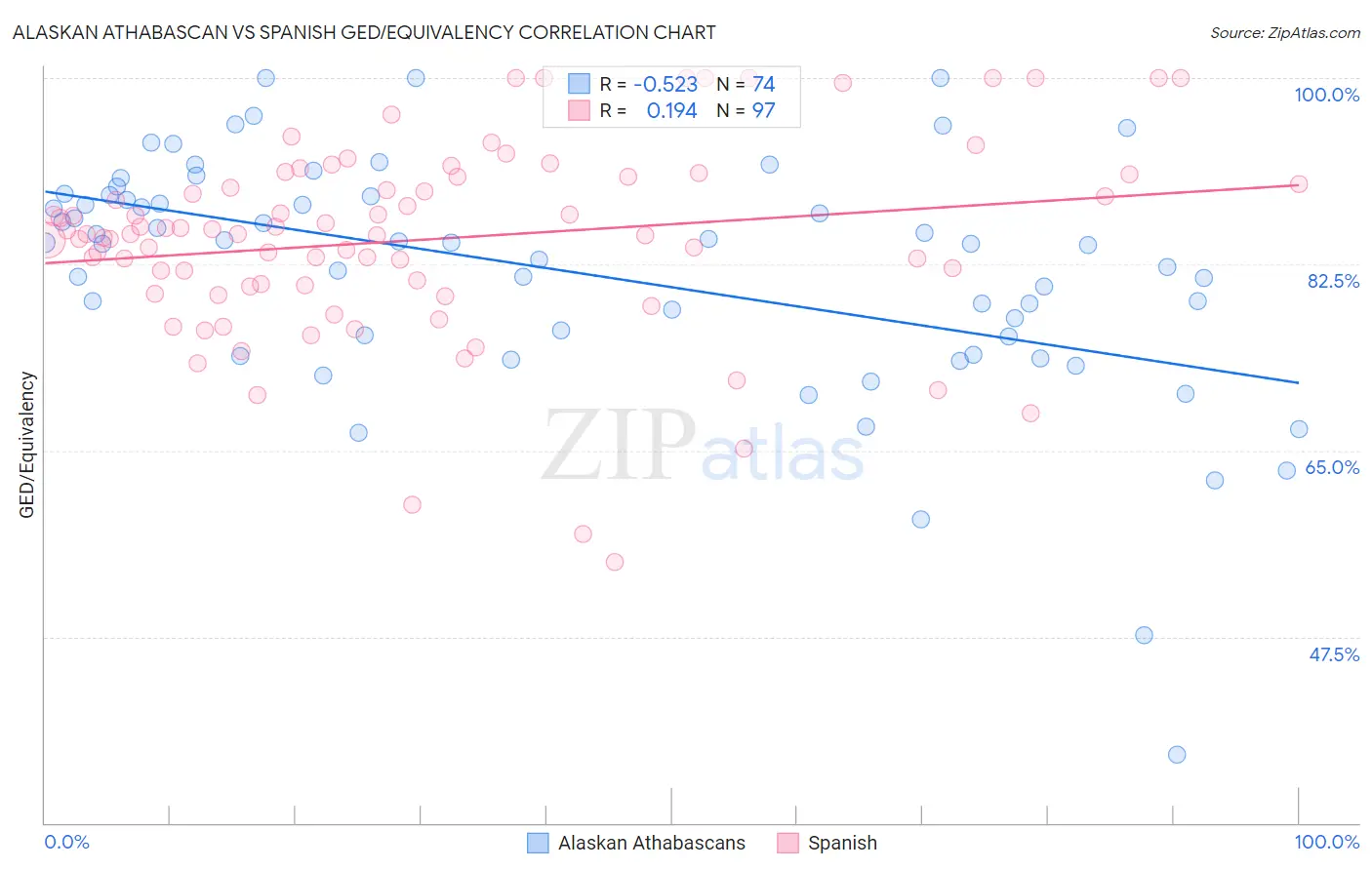 Alaskan Athabascan vs Spanish GED/Equivalency