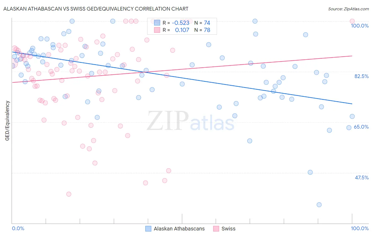 Alaskan Athabascan vs Swiss GED/Equivalency