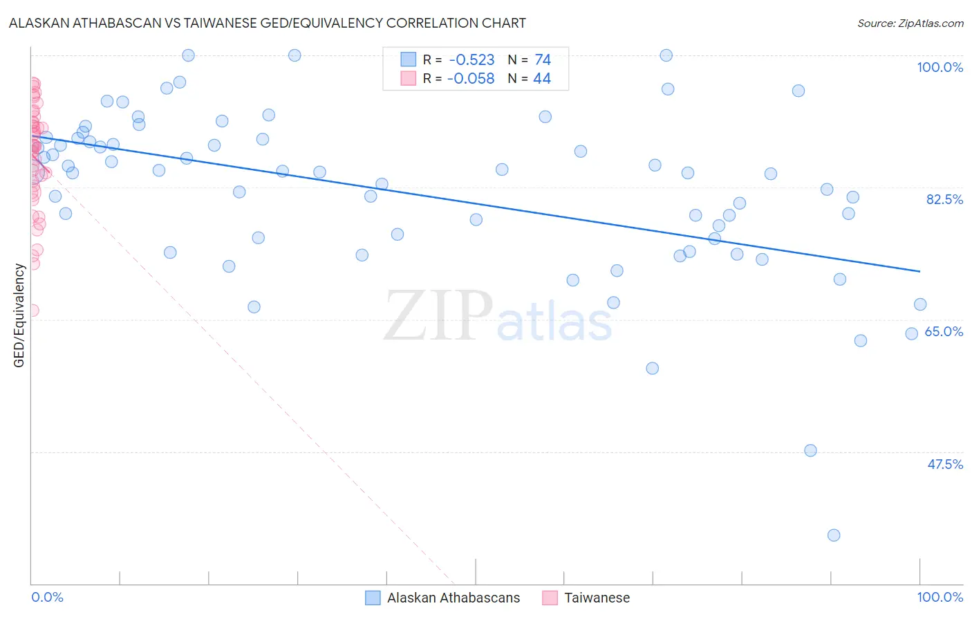 Alaskan Athabascan vs Taiwanese GED/Equivalency