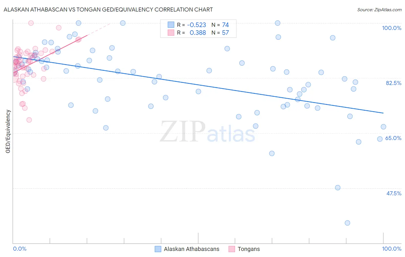 Alaskan Athabascan vs Tongan GED/Equivalency