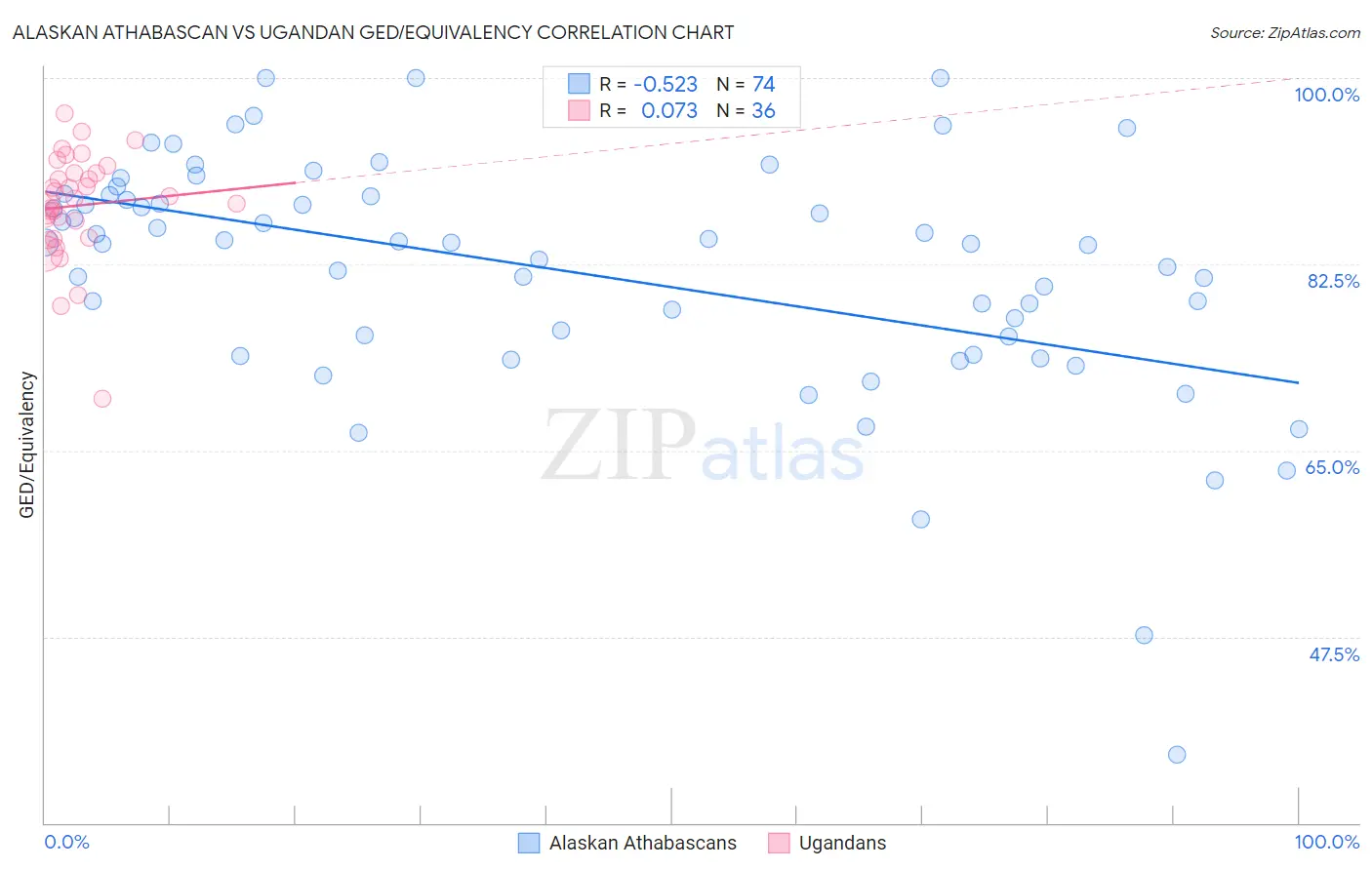 Alaskan Athabascan vs Ugandan GED/Equivalency