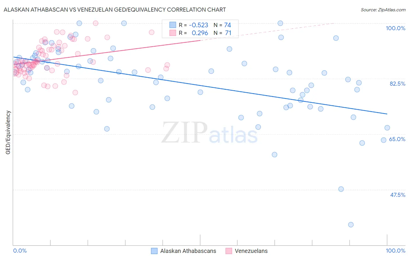 Alaskan Athabascan vs Venezuelan GED/Equivalency