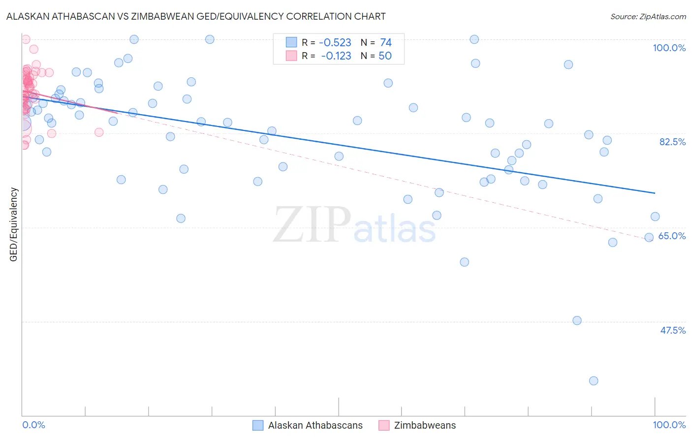 Alaskan Athabascan vs Zimbabwean GED/Equivalency