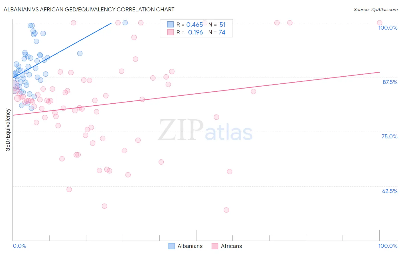 Albanian vs African GED/Equivalency