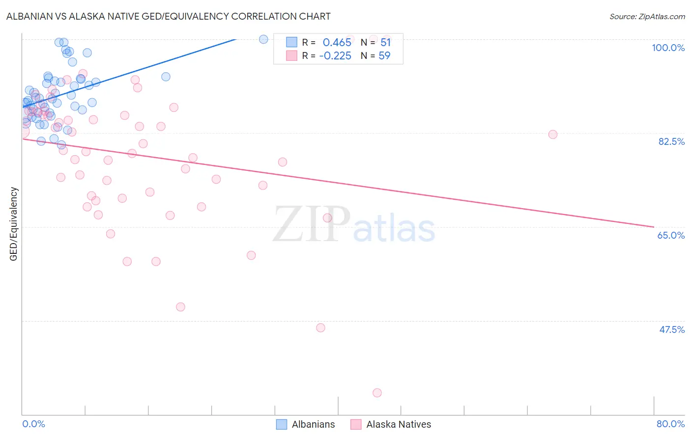 Albanian vs Alaska Native GED/Equivalency