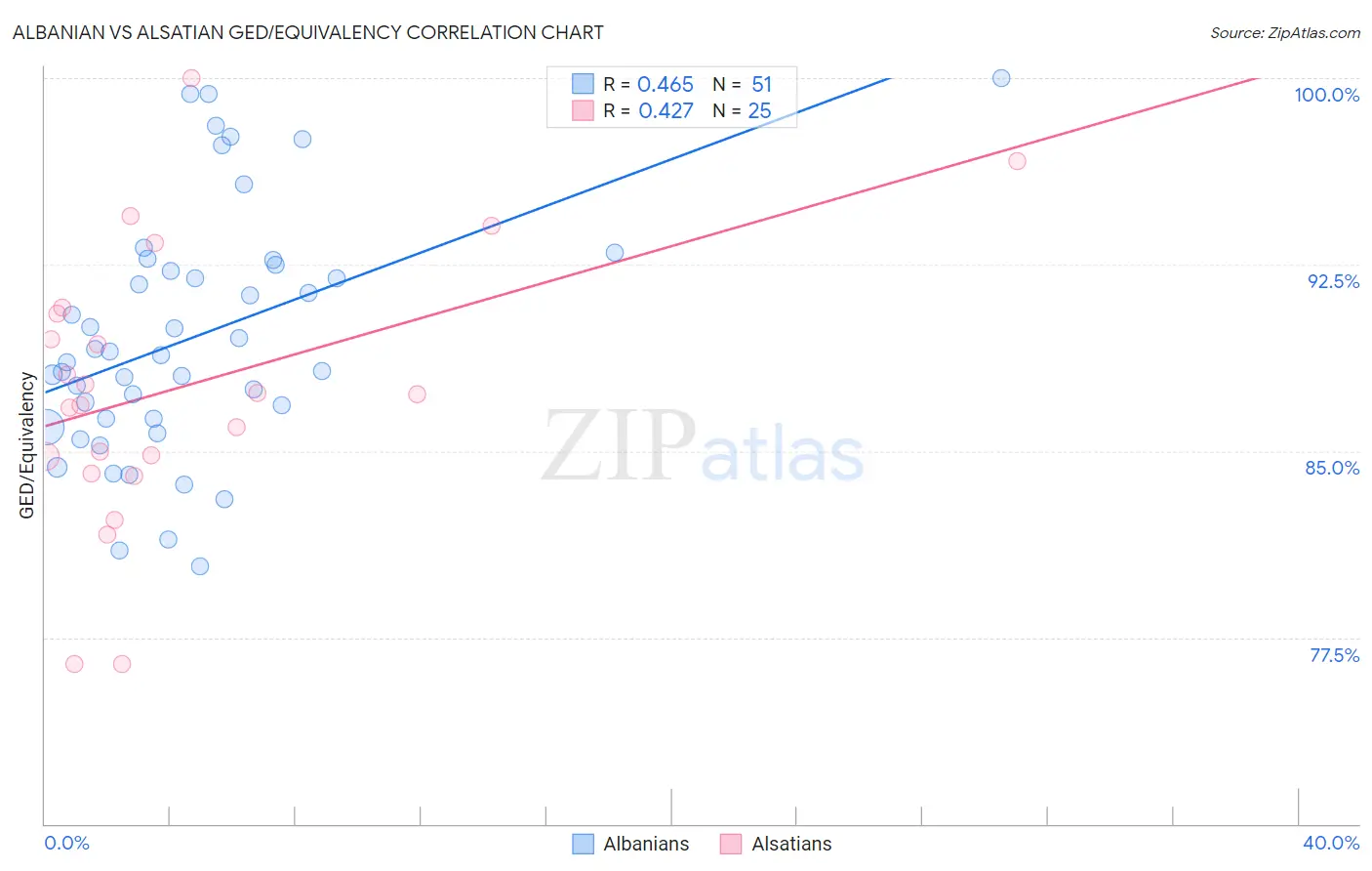 Albanian vs Alsatian GED/Equivalency