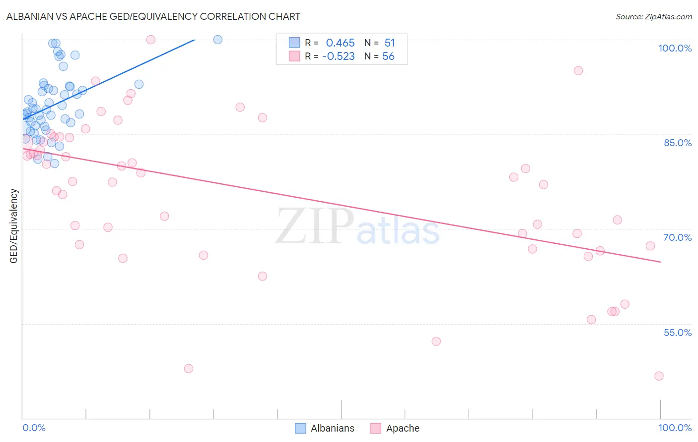 Albanian vs Apache GED/Equivalency
