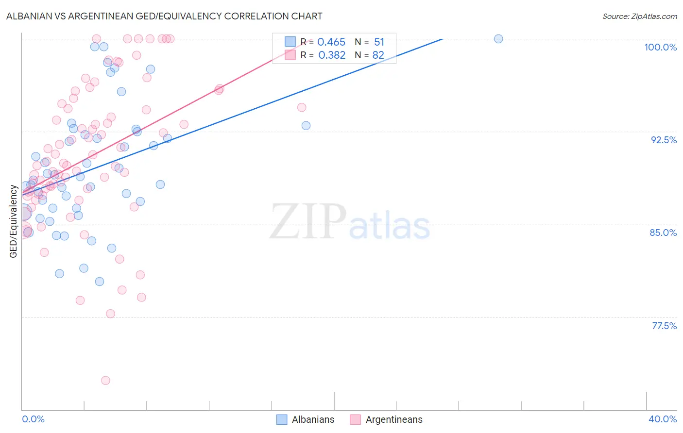 Albanian vs Argentinean GED/Equivalency