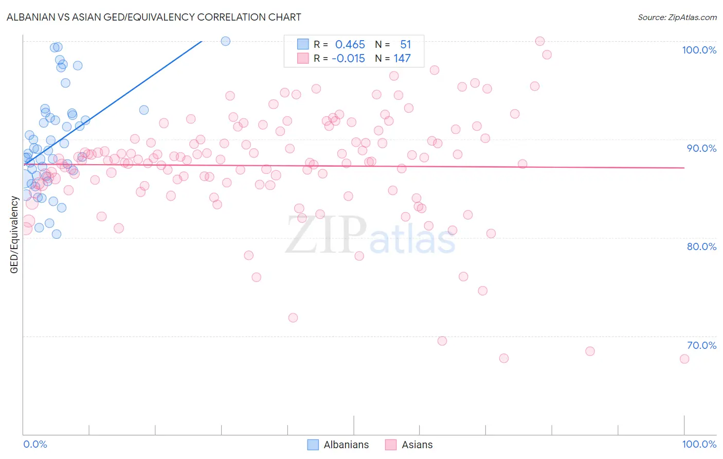 Albanian vs Asian GED/Equivalency
