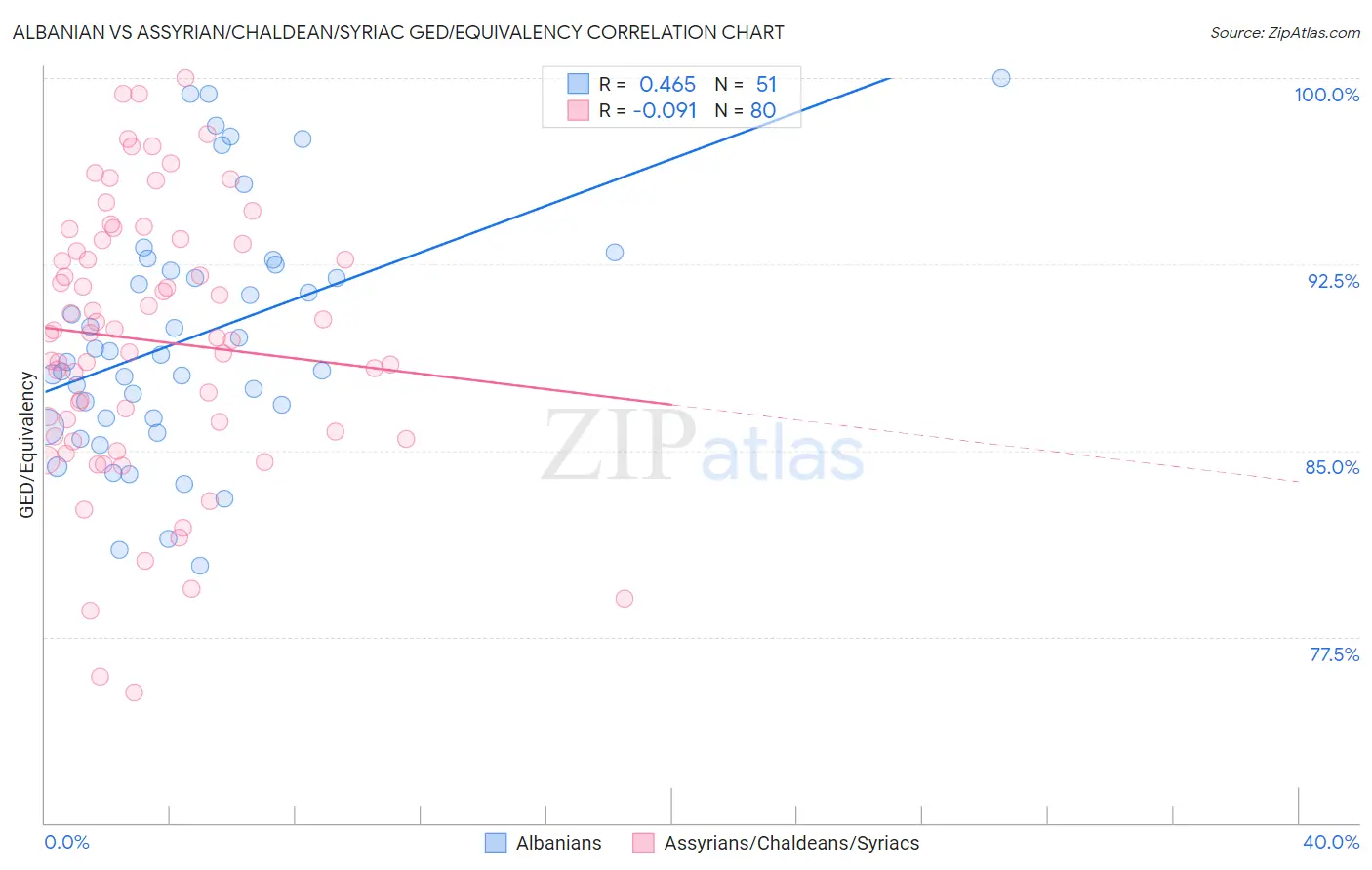 Albanian vs Assyrian/Chaldean/Syriac GED/Equivalency