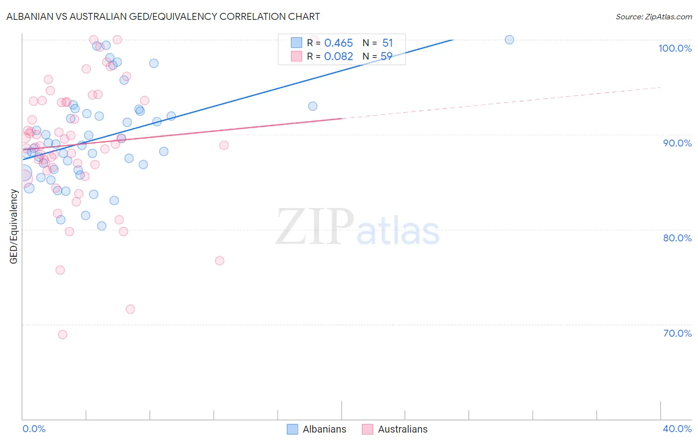 Albanian vs Australian GED/Equivalency