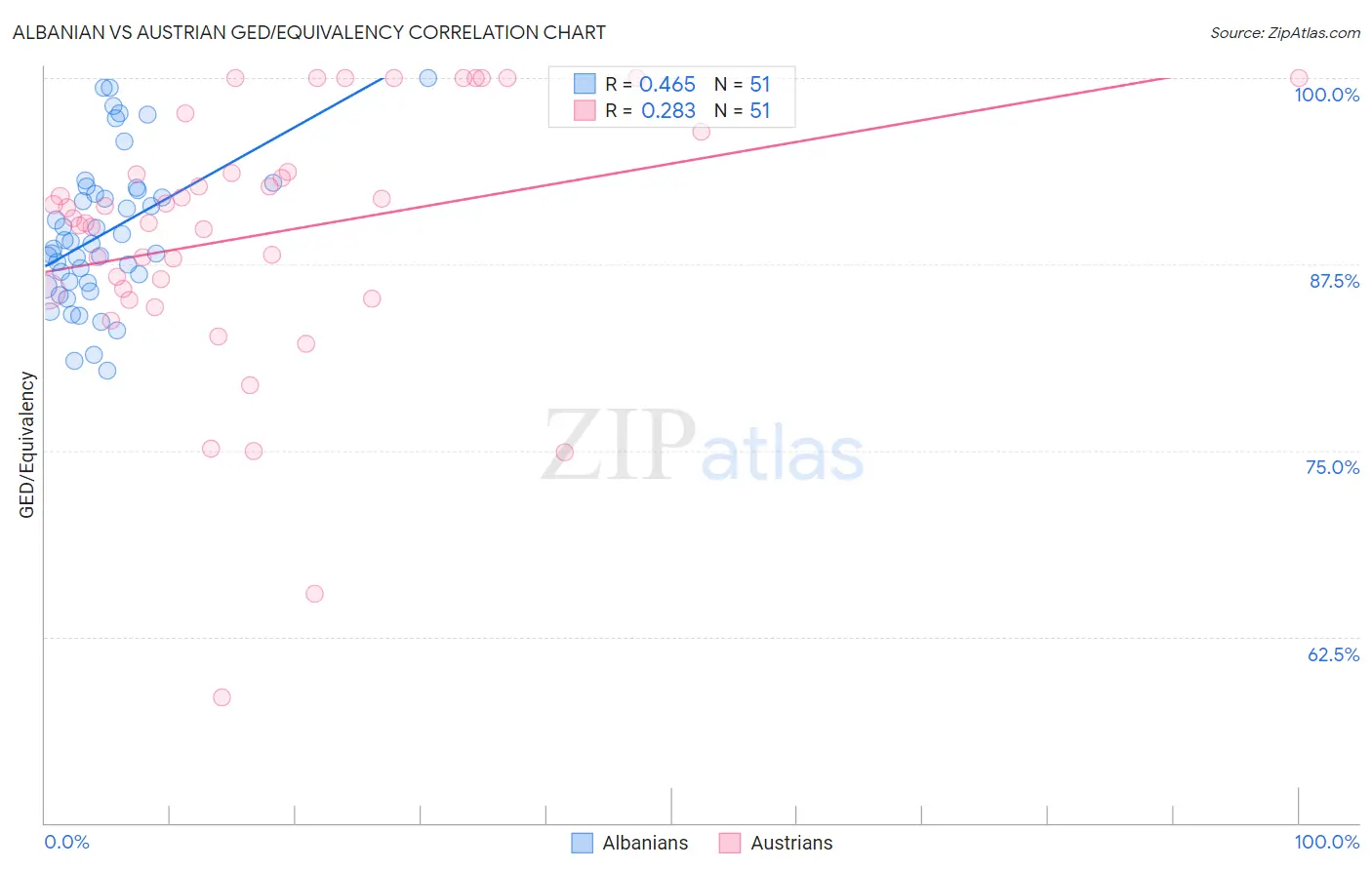 Albanian vs Austrian GED/Equivalency