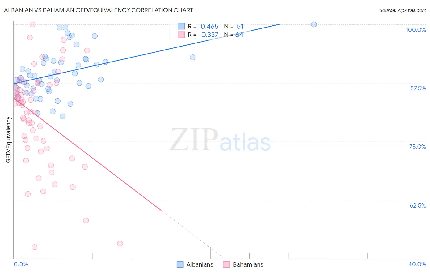 Albanian vs Bahamian GED/Equivalency