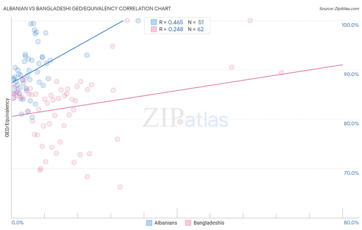 Albanian vs Bangladeshi GED/Equivalency