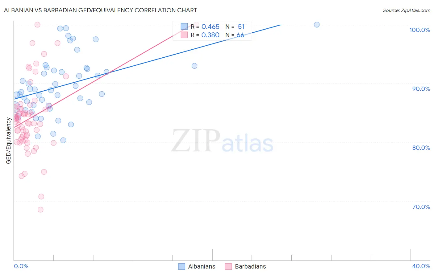 Albanian vs Barbadian GED/Equivalency