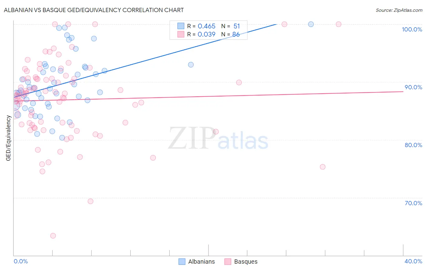 Albanian vs Basque GED/Equivalency