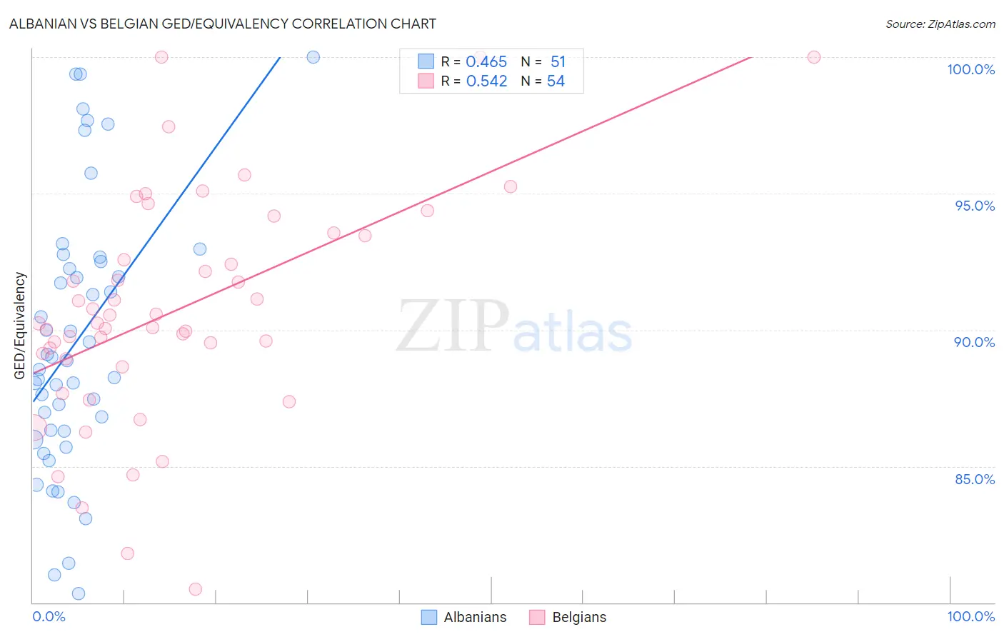 Albanian vs Belgian GED/Equivalency