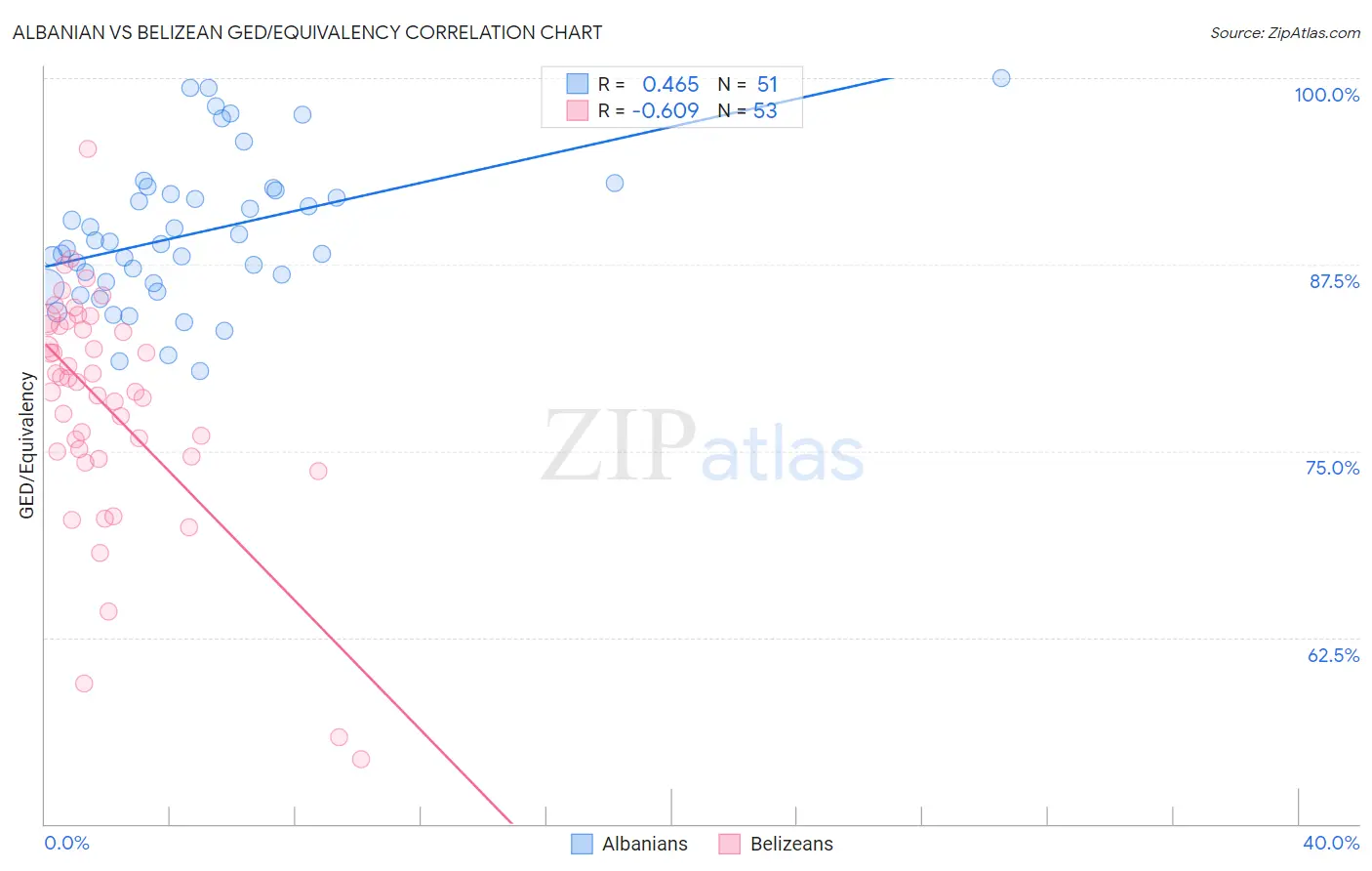 Albanian vs Belizean GED/Equivalency