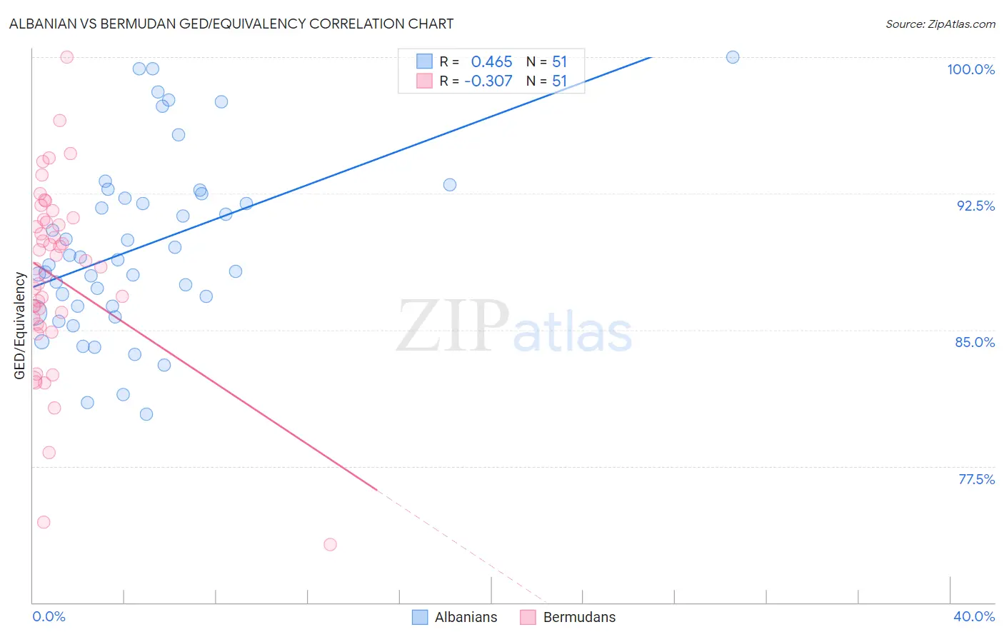 Albanian vs Bermudan GED/Equivalency