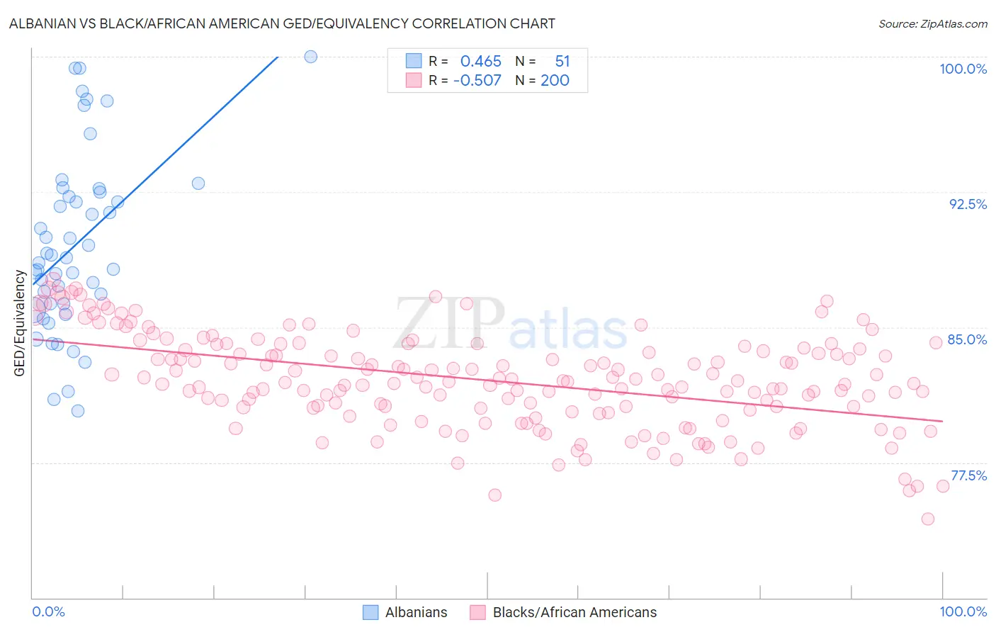 Albanian vs Black/African American GED/Equivalency