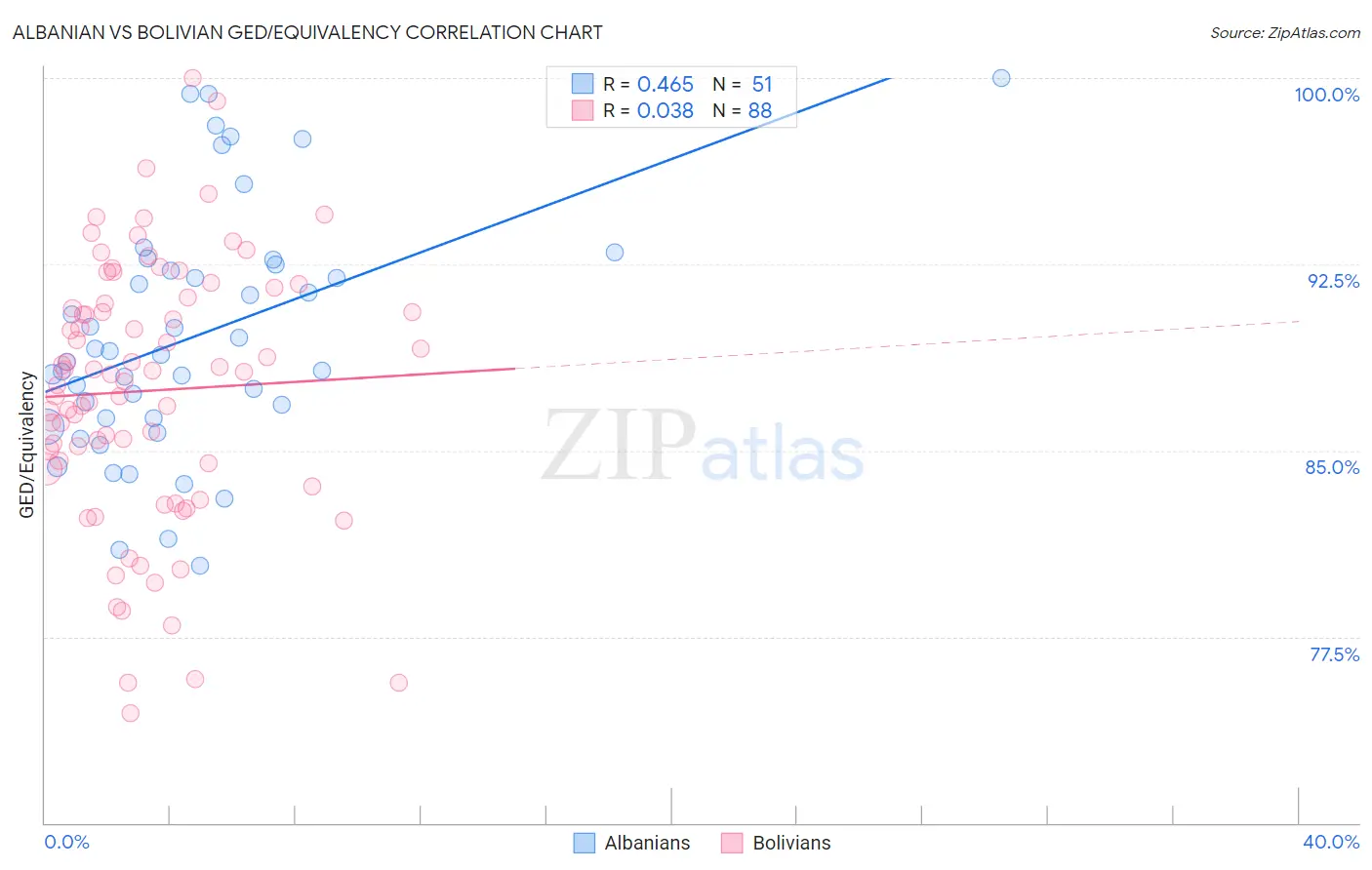 Albanian vs Bolivian GED/Equivalency