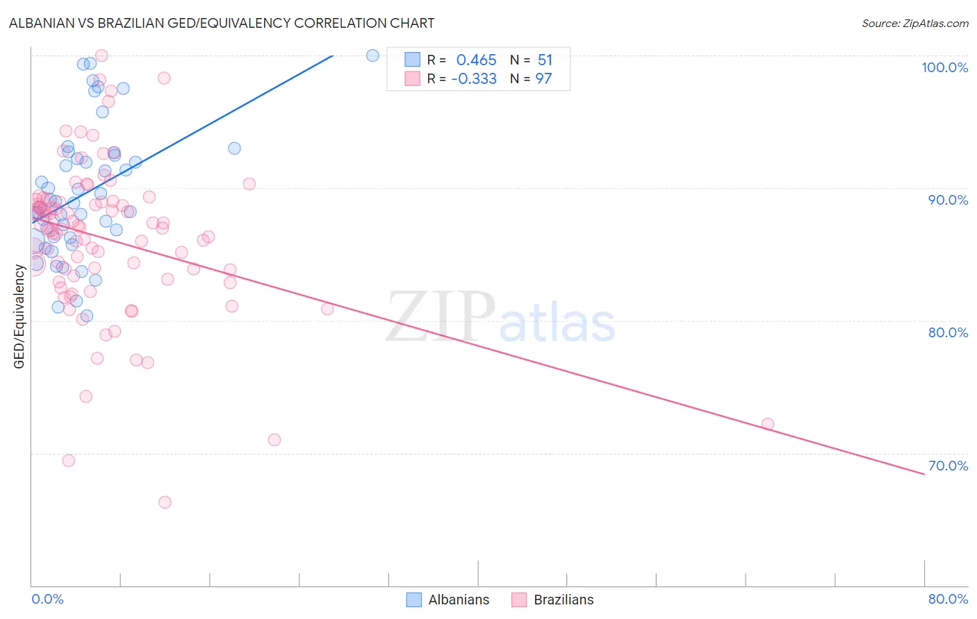 Albanian vs Brazilian GED/Equivalency