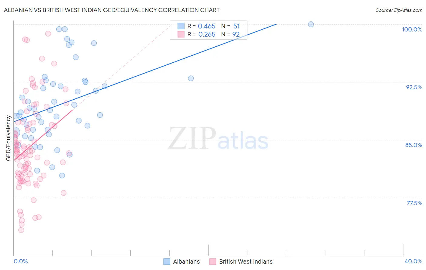 Albanian vs British West Indian GED/Equivalency