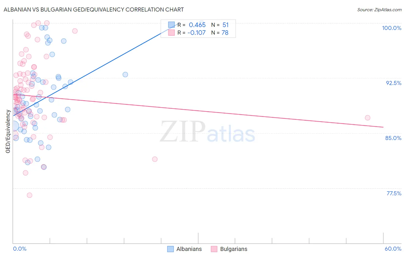 Albanian vs Bulgarian GED/Equivalency
