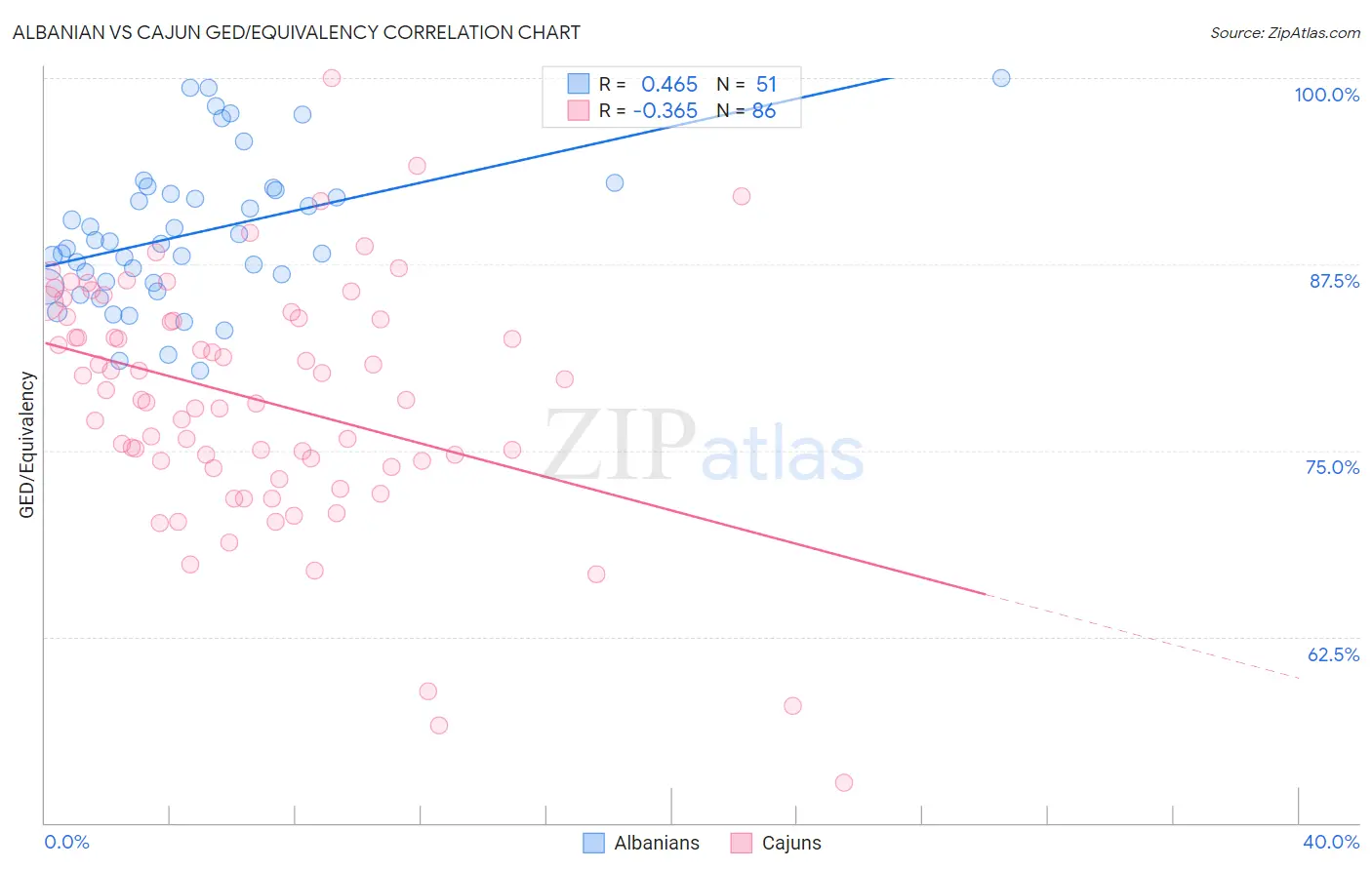 Albanian vs Cajun GED/Equivalency