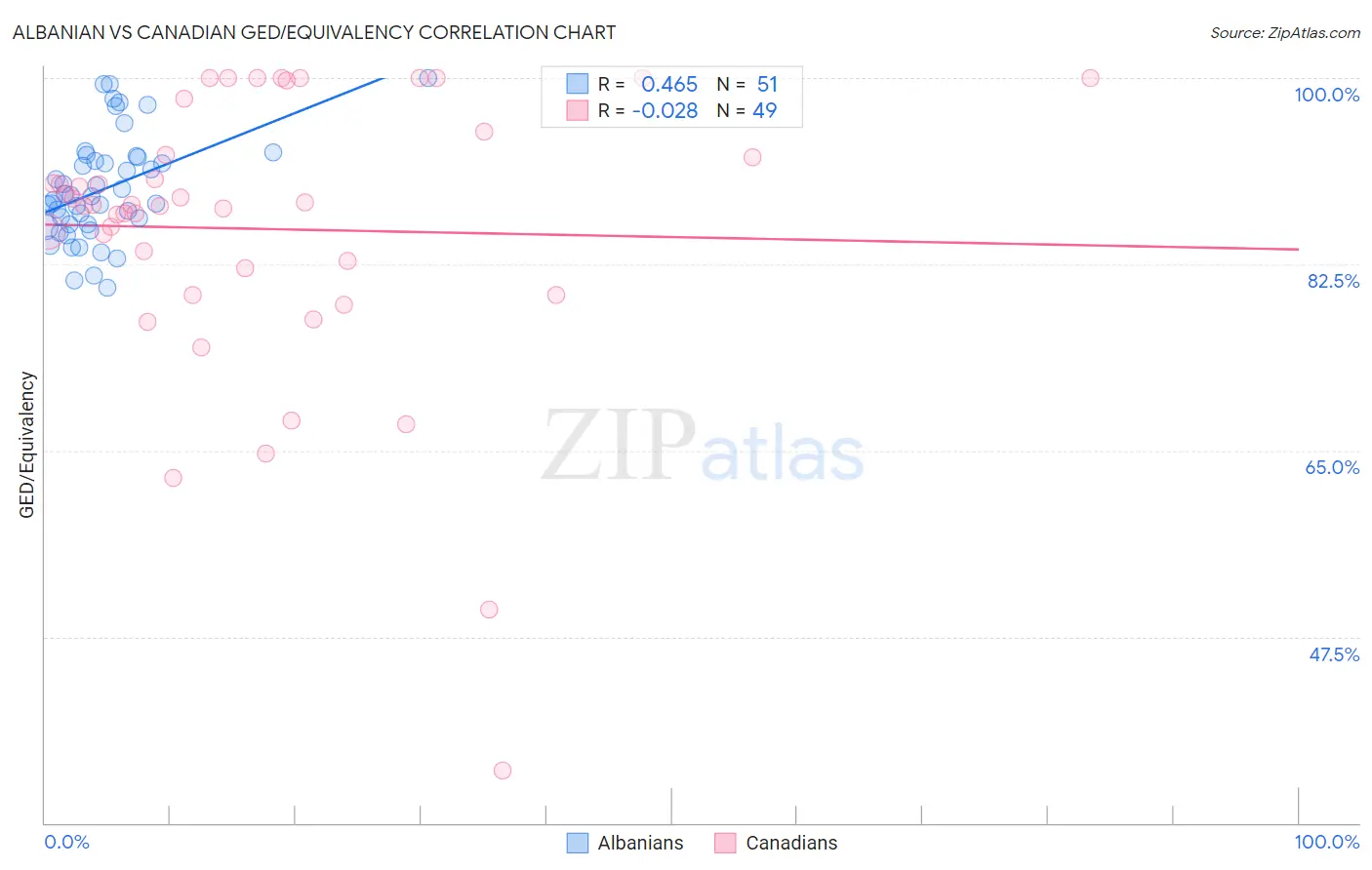 Albanian vs Canadian GED/Equivalency