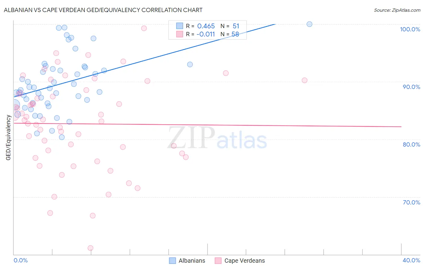 Albanian vs Cape Verdean GED/Equivalency