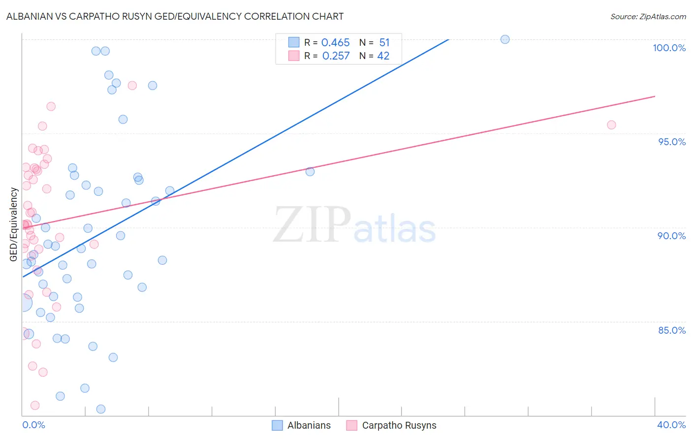 Albanian vs Carpatho Rusyn GED/Equivalency