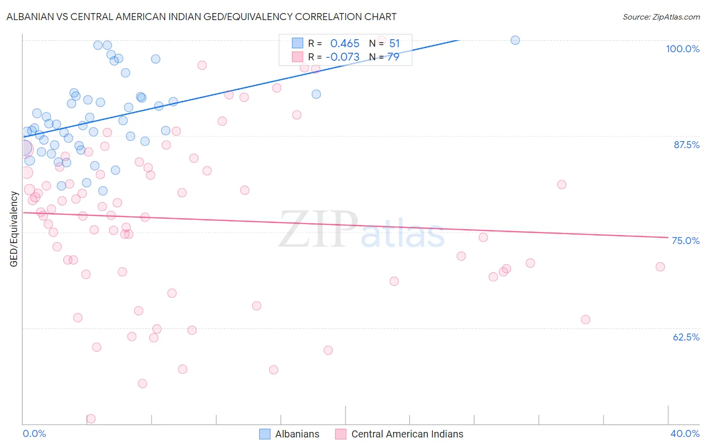 Albanian vs Central American Indian GED/Equivalency