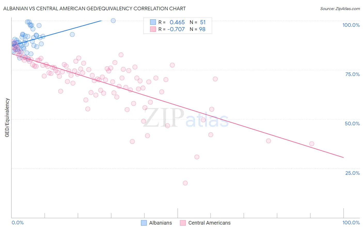 Albanian vs Central American GED/Equivalency