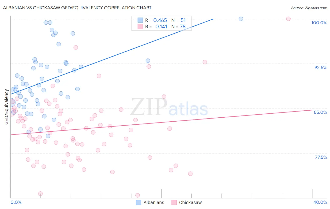 Albanian vs Chickasaw GED/Equivalency