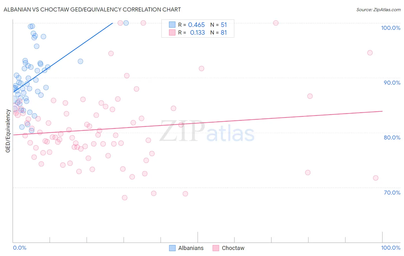 Albanian vs Choctaw GED/Equivalency