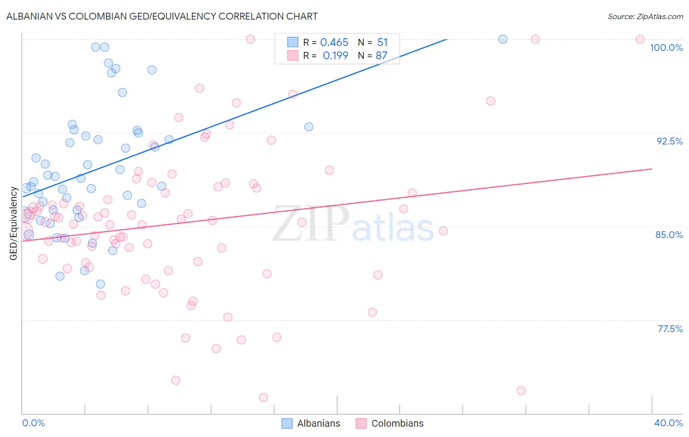 Albanian vs Colombian GED/Equivalency