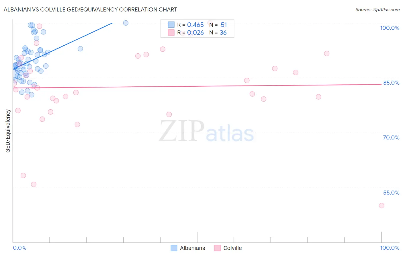 Albanian vs Colville GED/Equivalency