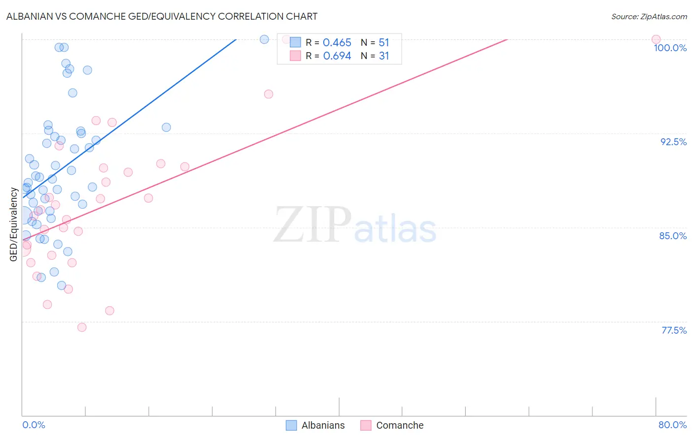 Albanian vs Comanche GED/Equivalency