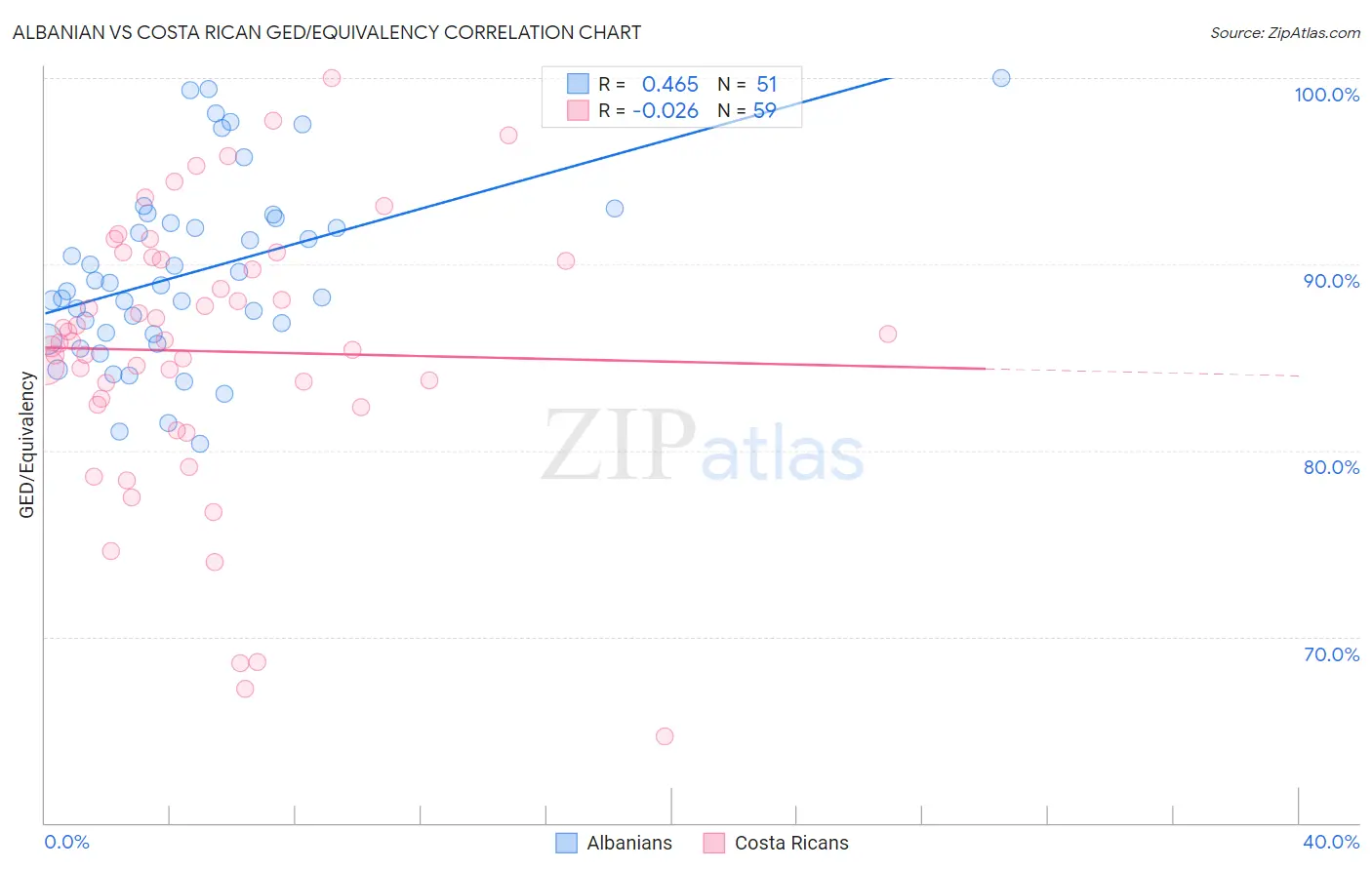 Albanian vs Costa Rican GED/Equivalency