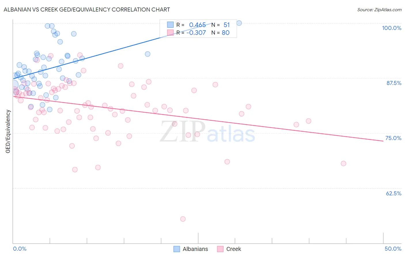 Albanian vs Creek GED/Equivalency